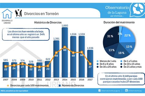 Acaban en divorcio 27% de uniones, El Siglo de Torreón