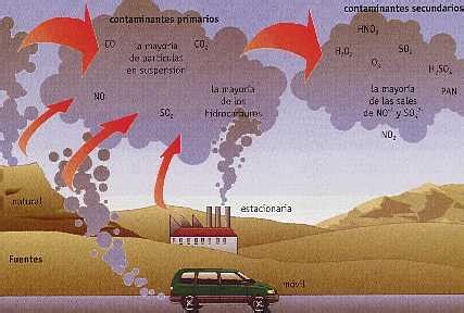 Acciones para evitar la contaminación atmosférica
