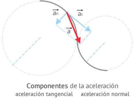 aceleración normal, radial o centrípeta | Fisicalab