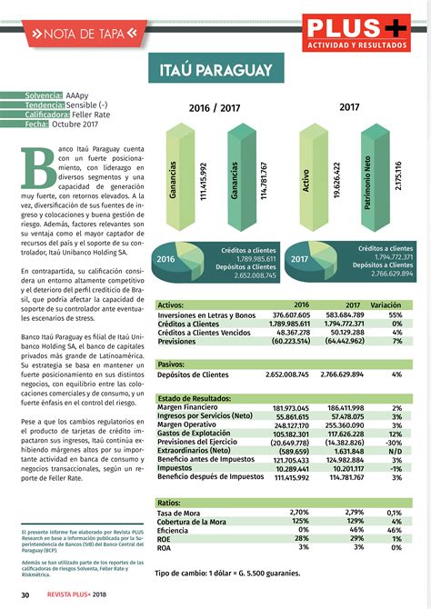 Actividad y resultados de Itaú Paraguay en el ejercicio 2017 – Revista PLUS