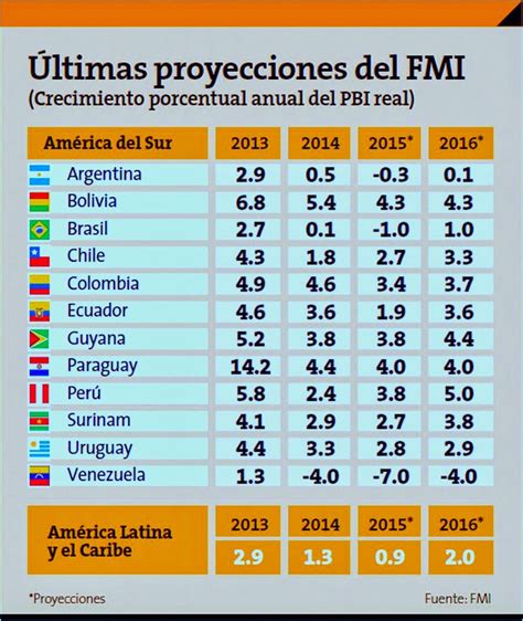 Actualidad del Perú: Fondo Monetario Internacional FMI ...