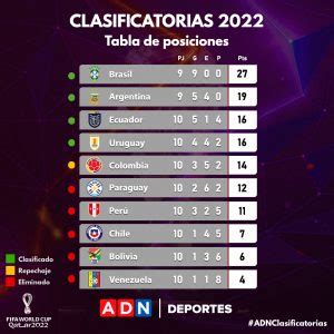 ¿Adiós Qatar 2022? Así quedó la tabla de posiciones tras derrota de Chile