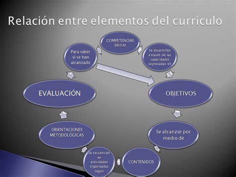 Administracion Educativa: Elementos del Currículo