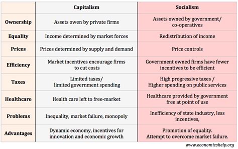 Advantages of Capitalism | Economics Help