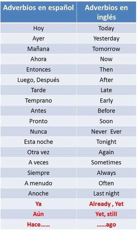 Adverbios en inglés   Aprendo en inglés