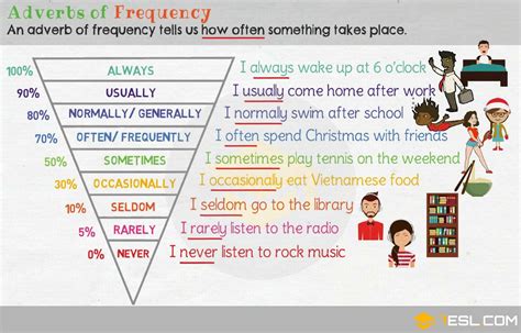 adverbs of frequency   7 E S L