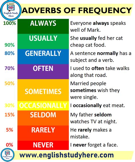 Adverbs of Frequency   English Study Here
