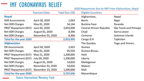 Afghanistan, Nepal, 23 other countries get IMF Coronavirus ...