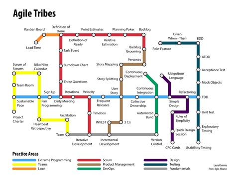 Agile Tribes Subway Map