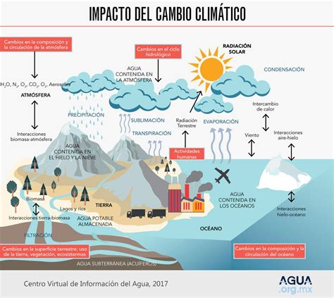 Agua y Clima – Agua.org.mx