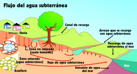 Aguas Subterráneas: AGUAS SUBTERRÁNEAS