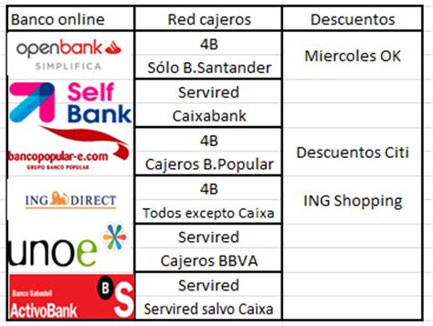 AhorroCapital: ¿Cuál es el mejor banco online en España 2015?