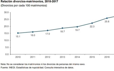 Al alza los divorcios en México, según el Inegi   El Heraldo de Chiapas ...