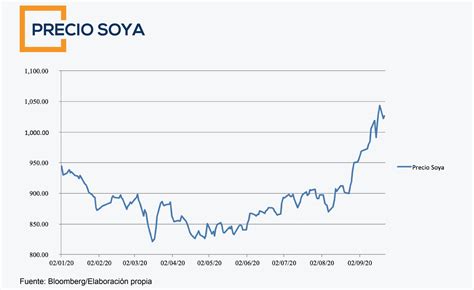 Alentador incremento de Precios de la Soya Fortaleza SAFI