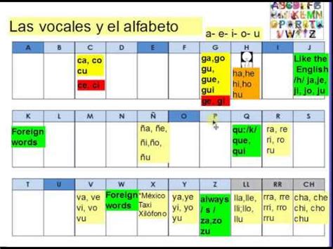 alfabeto en español y fonética   YouTube
