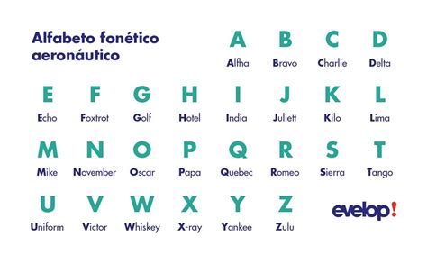 Alfabeto fonético aeronáutico | Lanzarote Spotter