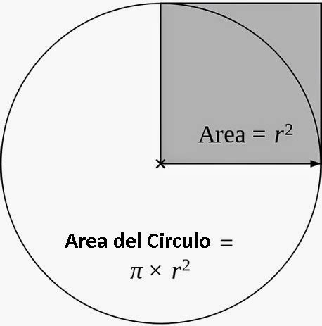 Algoritmo en java para calcular el área del círculo | Algoritmo Básico