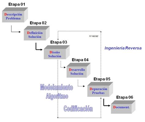 Algoritmo y Estructura de Datos: Método de las 6 D