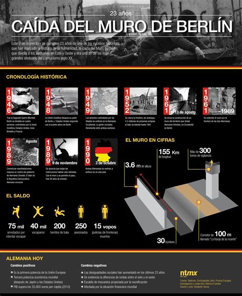Algunos datos sobre el Muro de Berlín #infografia ...