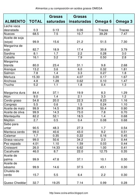 Alimentos y su composición en ácidos grasos OMEGA 3 y 6