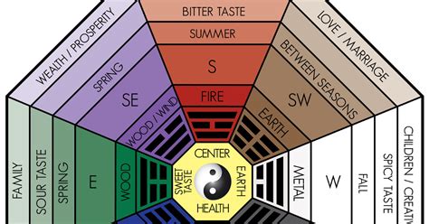All About the Classical Feng Shui Bagua  Home or Office    The Reporter