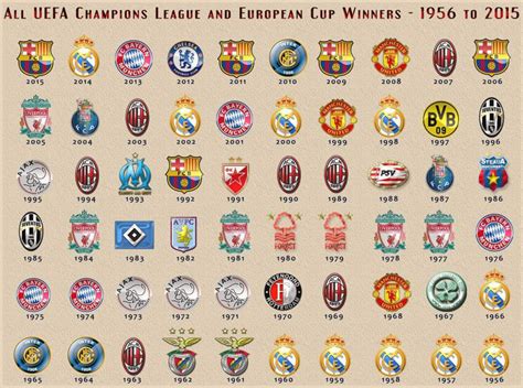 All Champions League and European Cups winners: 1956 2015