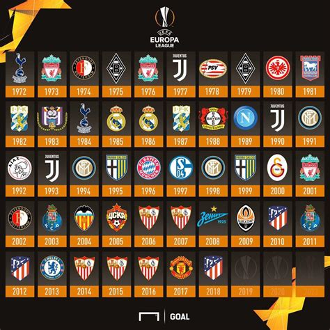 All Europa League/UEFA Cup winners : r/soccer
