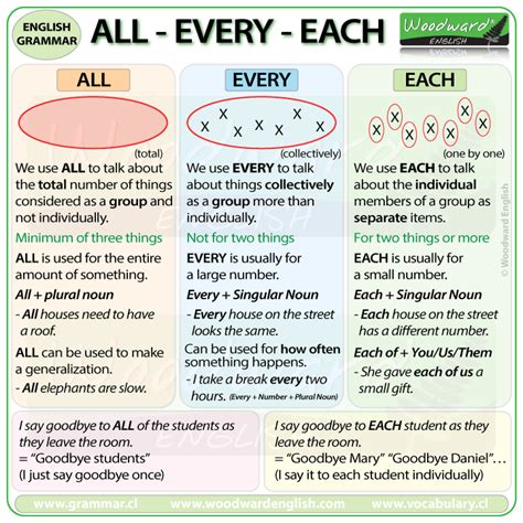 All, Every, Each   English Grammar