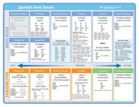 all+spanish+tenses+and+moods | Spanish Verb Chart   Poster ...