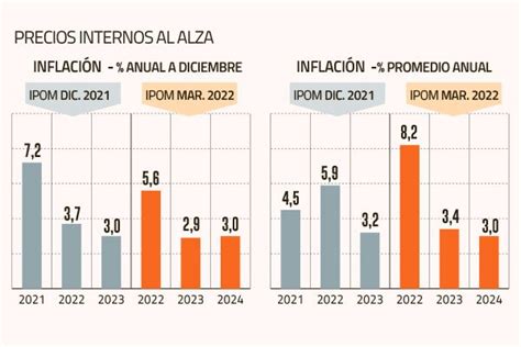 Alzas de precios en Chile: la inflación promedio del año superará el 8% ...