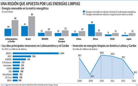 América Latina encabeza el giro hacia las energías renovables
