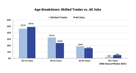 America s Skilled Trades Dilemma: Shortages Loom As Most ...