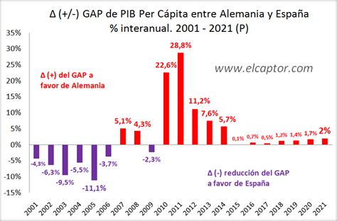 ¿Ampliará Alemania su renta per cápita sobre España?   El ...