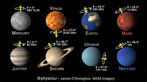 An Animation Showing the Rotation Speed and Axial Tilts of the Planets ...