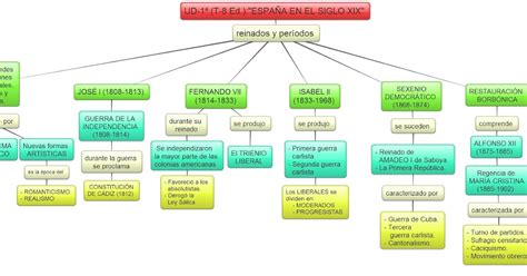 ana6herencia: ESQUEMA TEMA 8  UNIDAD 1  SOCIALES