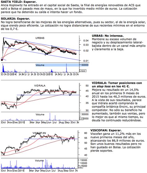 Análisis de IBEX35, Vidrala, Viscofán, Urbas, Solaria y ...