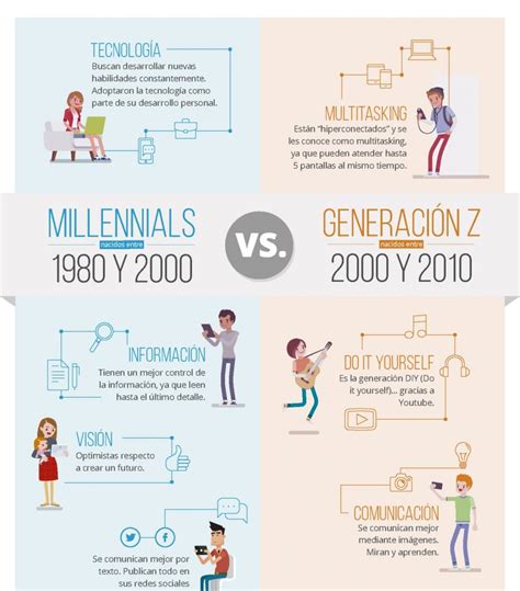Análisis de las nuevas generaciones: Los Millennials y los Centennials ...
