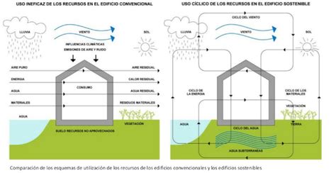 Análisis del diseño bioclimático en las fachadas de las viviendas. La ...