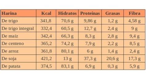 Análisis nutricional de diferentes tipos de harina
