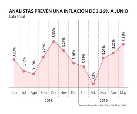 Analistas esperan que la inflación termine el primer semestre en 3,36%