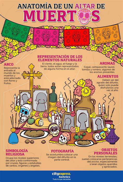 Anatomía de un Altar de Muertos | Altares de muertos, Dia ...