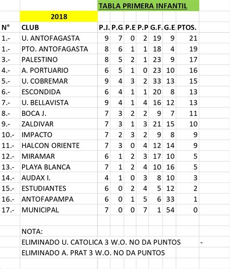 ANTOFAGASTINA Chile 2022: Deportes: Tablas de Posiciones del Fútbol de ...