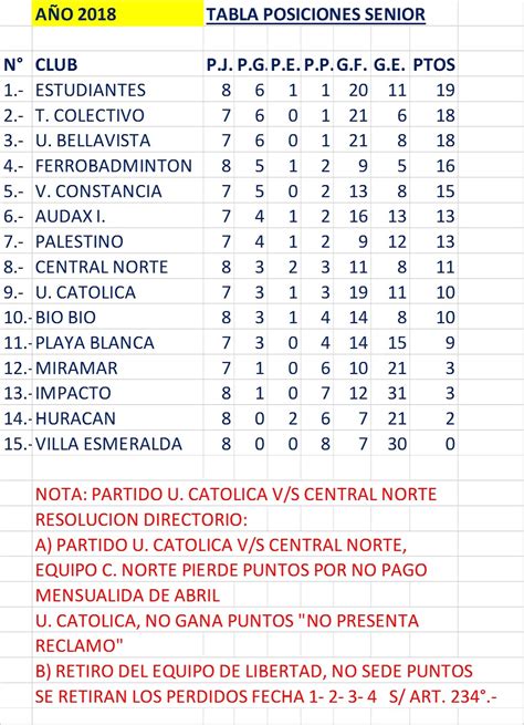 ANTOFAGASTINA Chile 2022: Deportes: Tablas de Posiciones del Fútbol de ...