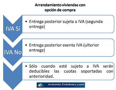 Antonio Esteban 2.0: El IVA en el arrendamiento de viviendas con opción ...