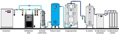 Aplicações de oxigénio | OMEGA AIR | Tratamento de ar ...