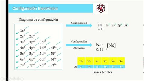 Aprende: Configuración electrónica y simbología de Lewis   YouTube