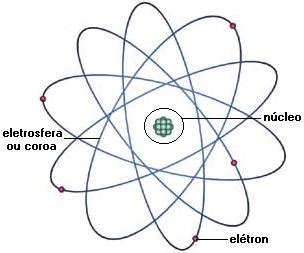 Aprendendo Química com a 2108: Modelo atômico de Rutherford