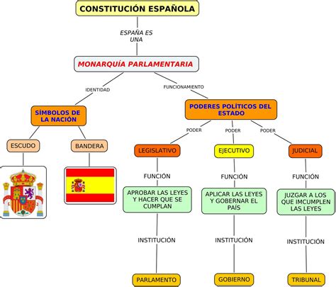APRENDER ES DIVERTIDO: ORGANIGRAMA DE LA CONSTITUCIÓN ESPAÑOLA