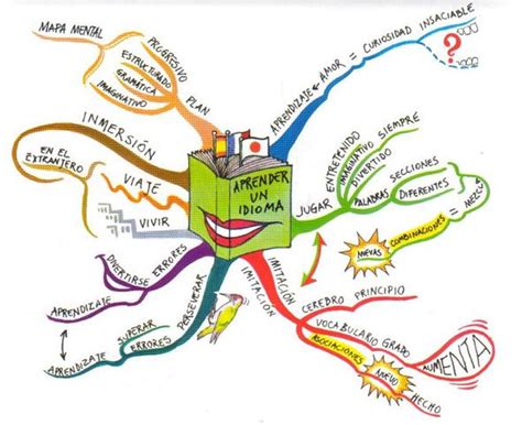 Aprender un idioma | Ejemplos de mapas mentales, Mapas ...