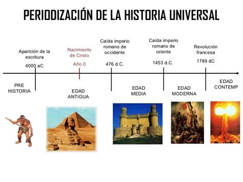 Aprender un poco más de Historia: La Historia